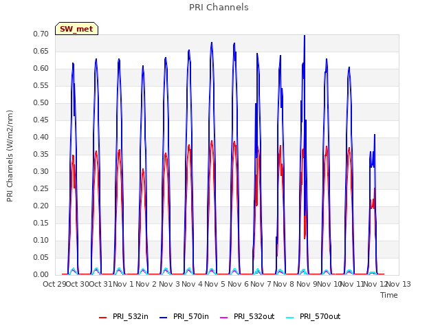 plot of PRI Channels