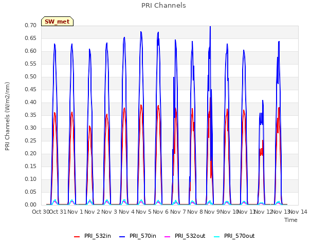 plot of PRI Channels