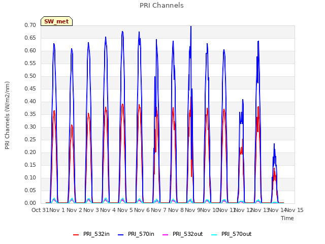 plot of PRI Channels