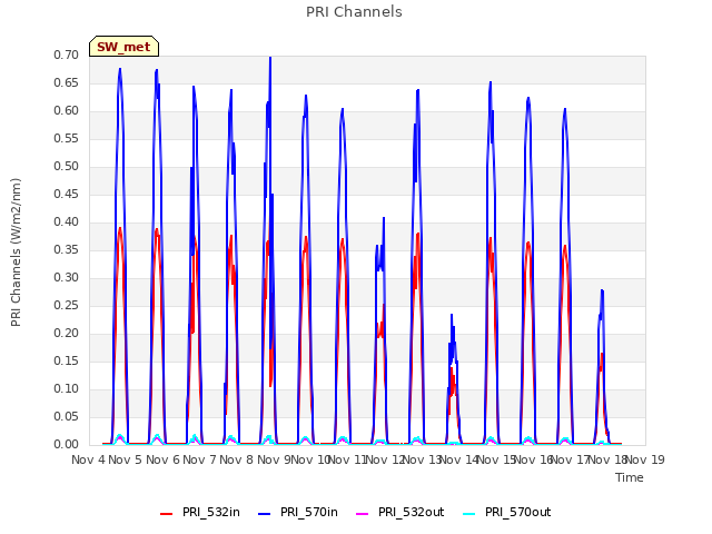 plot of PRI Channels