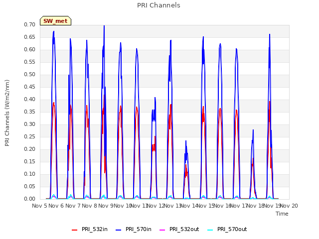 plot of PRI Channels