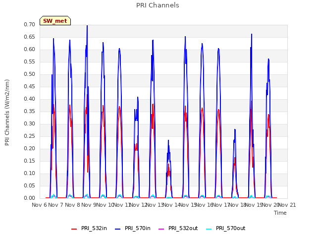 plot of PRI Channels