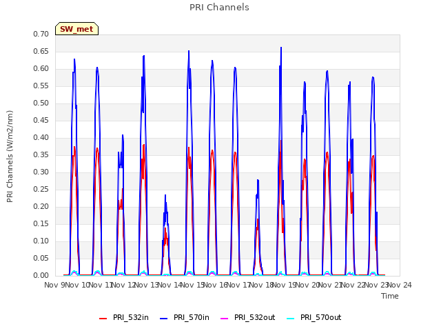 plot of PRI Channels