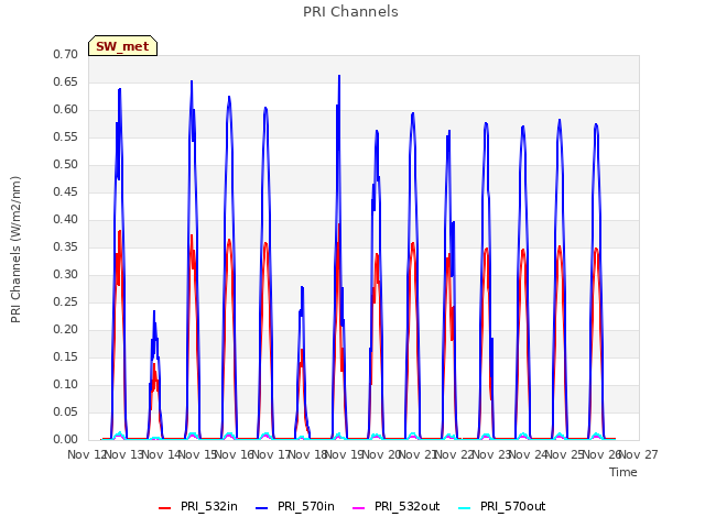 plot of PRI Channels