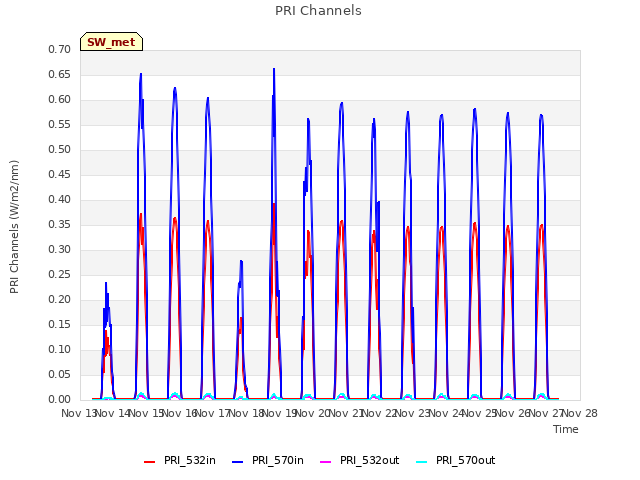 plot of PRI Channels