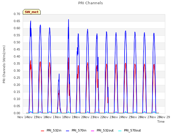 plot of PRI Channels