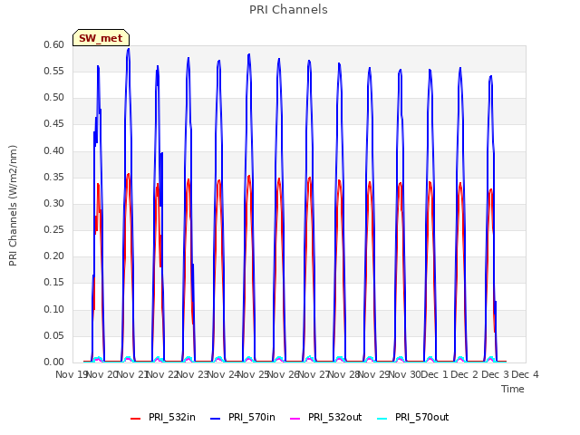 plot of PRI Channels