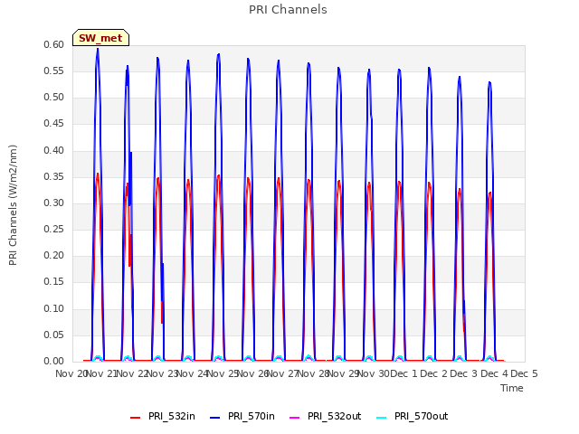 plot of PRI Channels