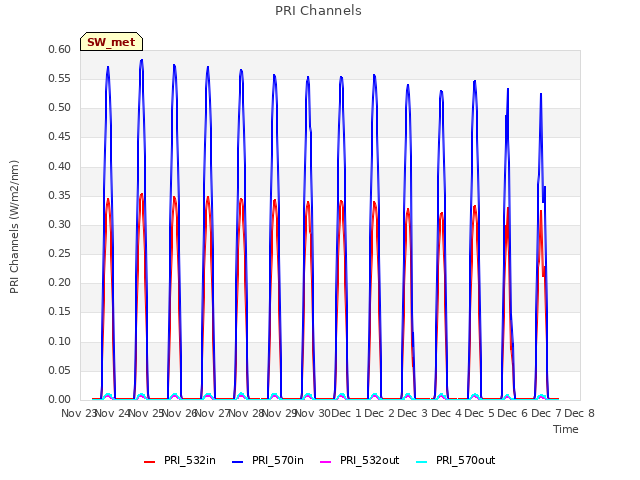 plot of PRI Channels