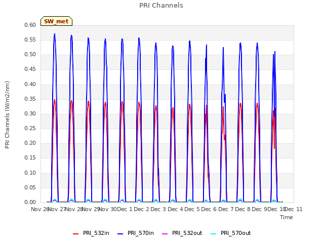 plot of PRI Channels