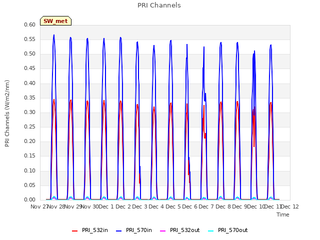 plot of PRI Channels