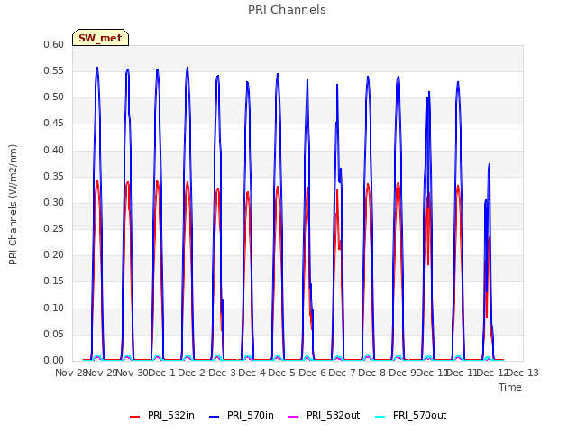 plot of PRI Channels