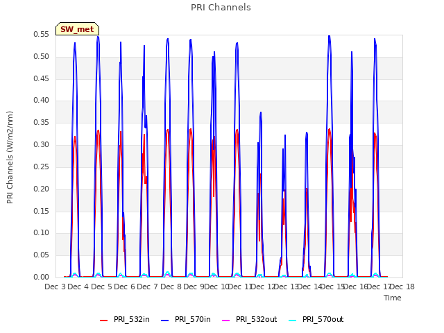 plot of PRI Channels