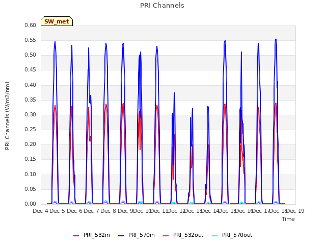 plot of PRI Channels