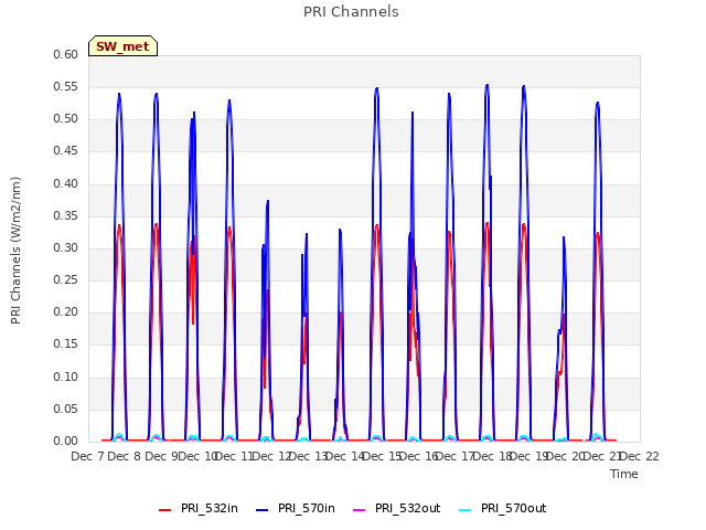 plot of PRI Channels