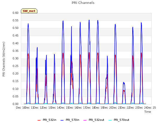 plot of PRI Channels