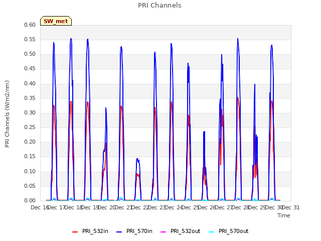 plot of PRI Channels