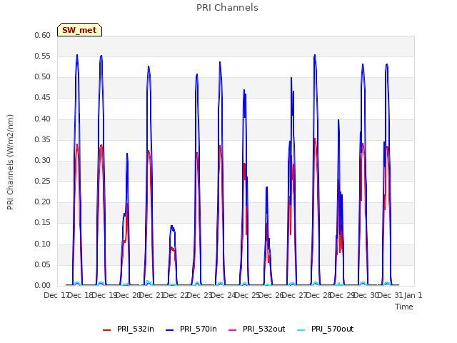 plot of PRI Channels