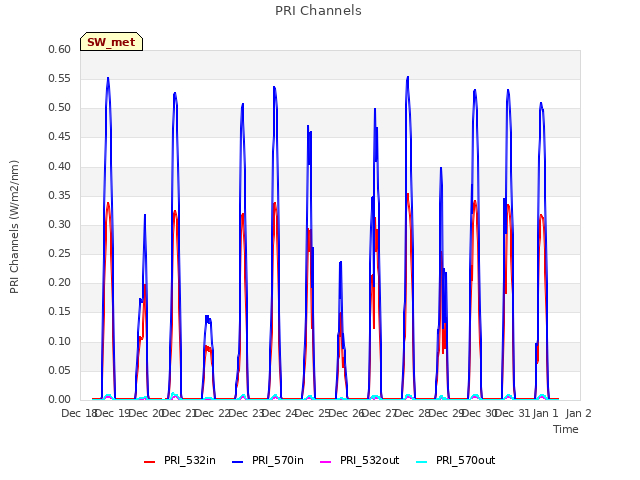 plot of PRI Channels