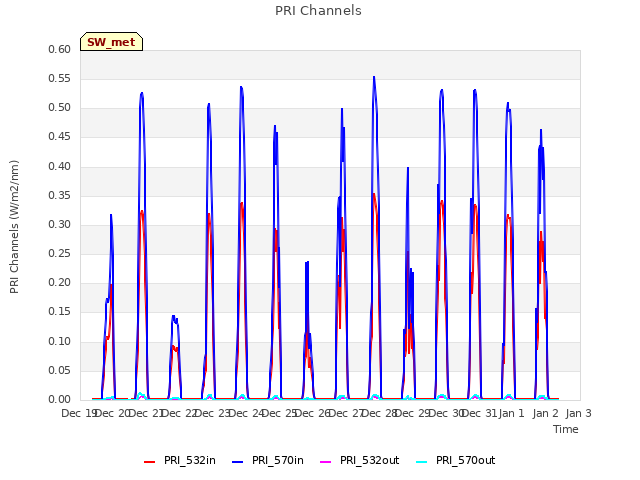 plot of PRI Channels