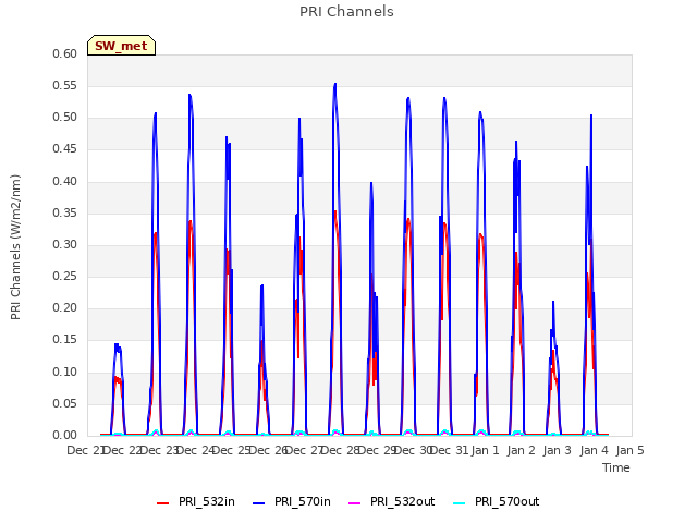 plot of PRI Channels