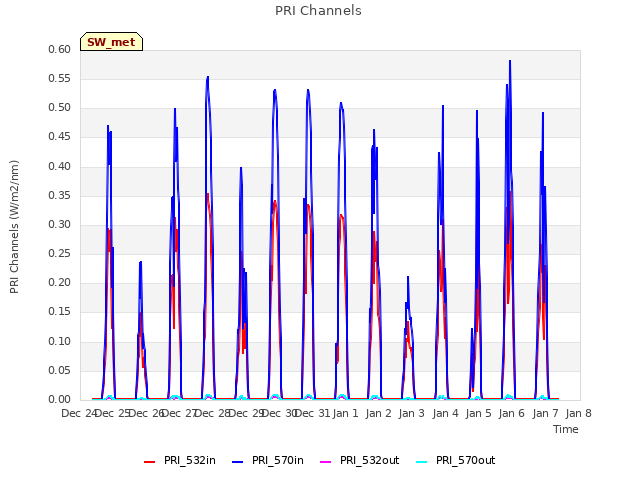 plot of PRI Channels