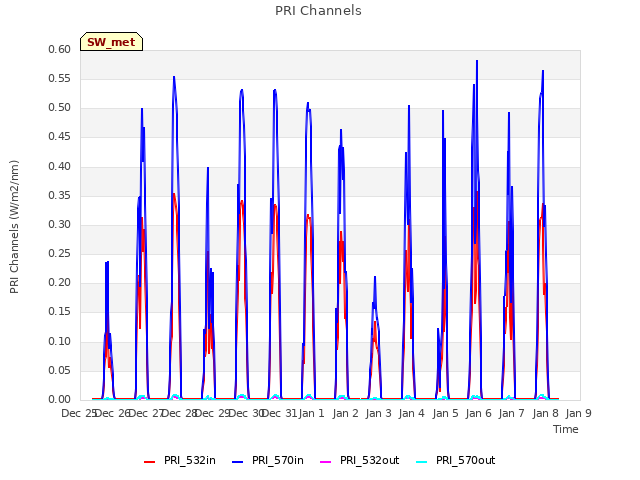 plot of PRI Channels