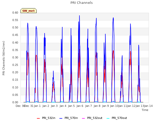 plot of PRI Channels