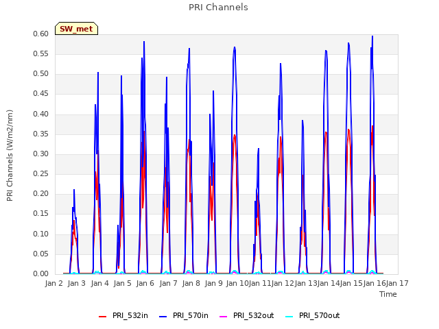 plot of PRI Channels