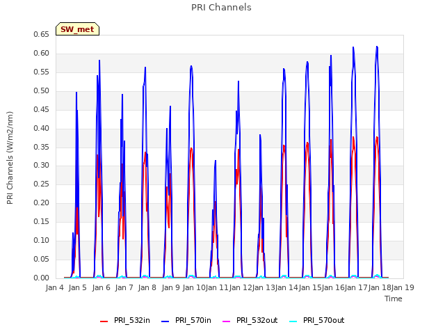 plot of PRI Channels