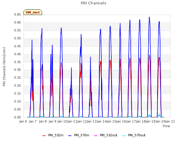 plot of PRI Channels