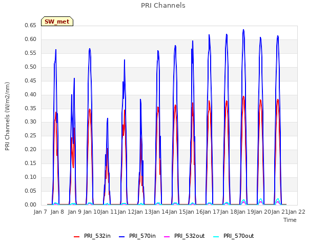 plot of PRI Channels