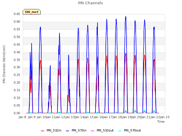 plot of PRI Channels