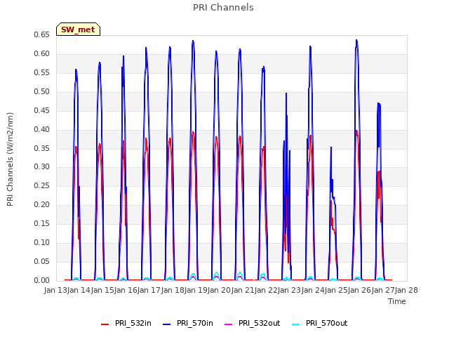 plot of PRI Channels