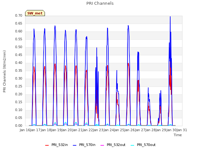 plot of PRI Channels