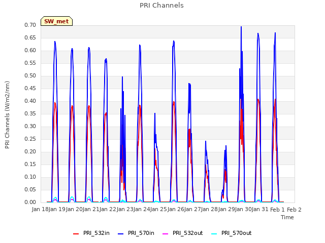 plot of PRI Channels