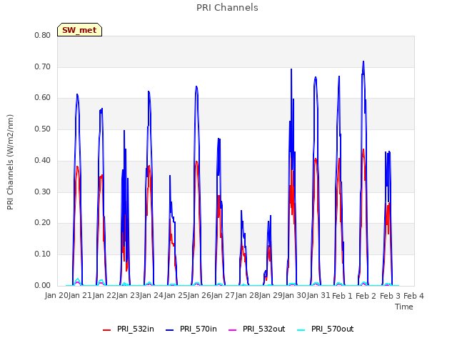 plot of PRI Channels