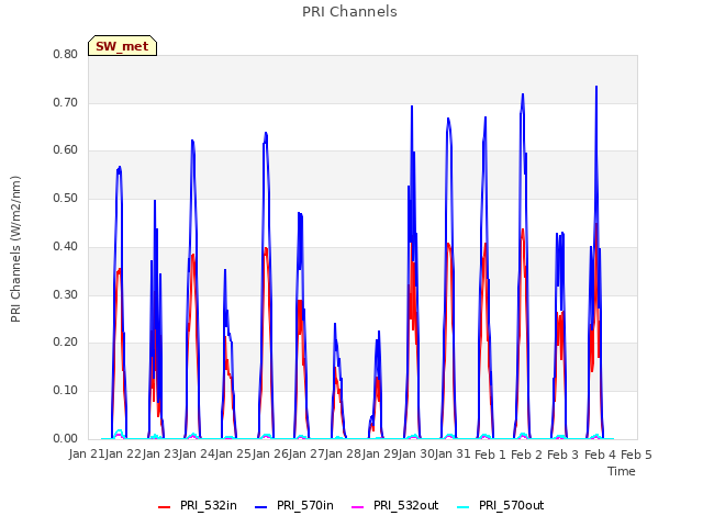 plot of PRI Channels