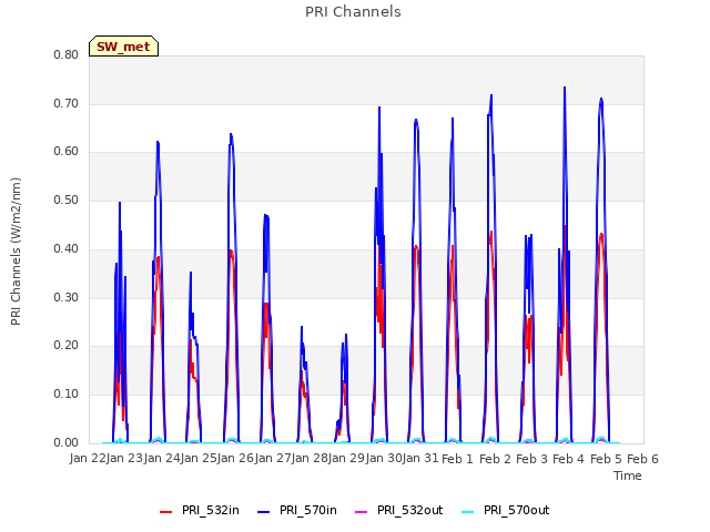 plot of PRI Channels