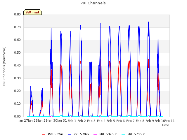 plot of PRI Channels