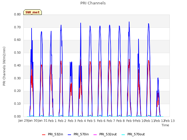 plot of PRI Channels