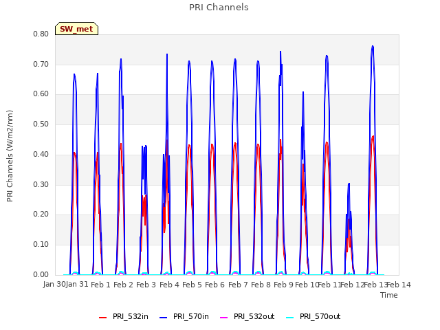 plot of PRI Channels