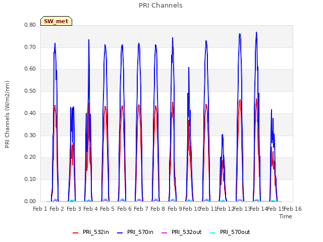 plot of PRI Channels