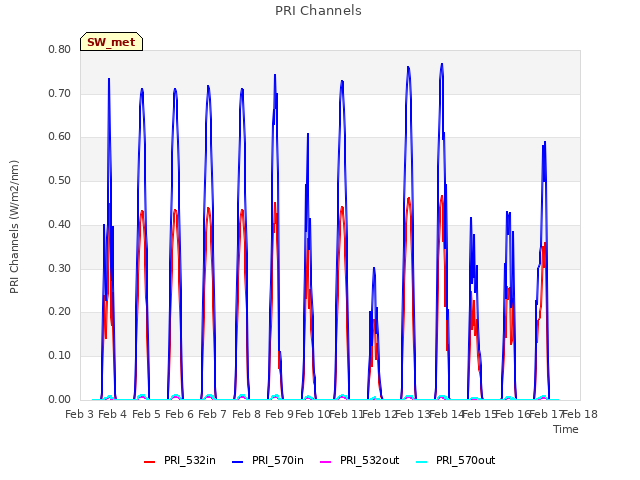 plot of PRI Channels