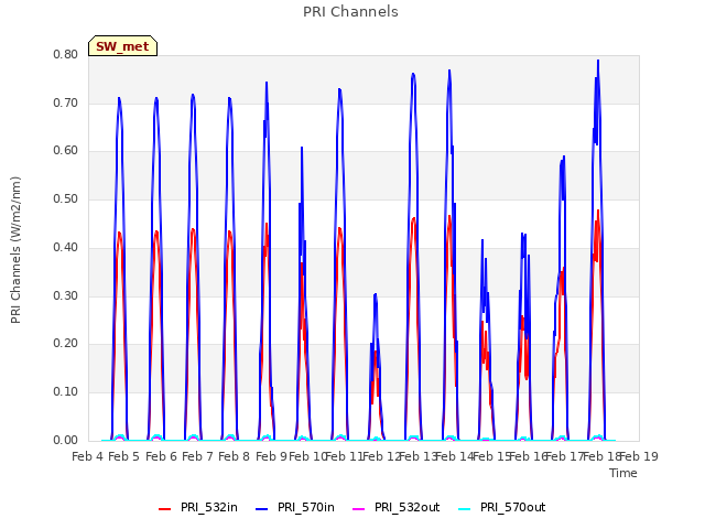 plot of PRI Channels