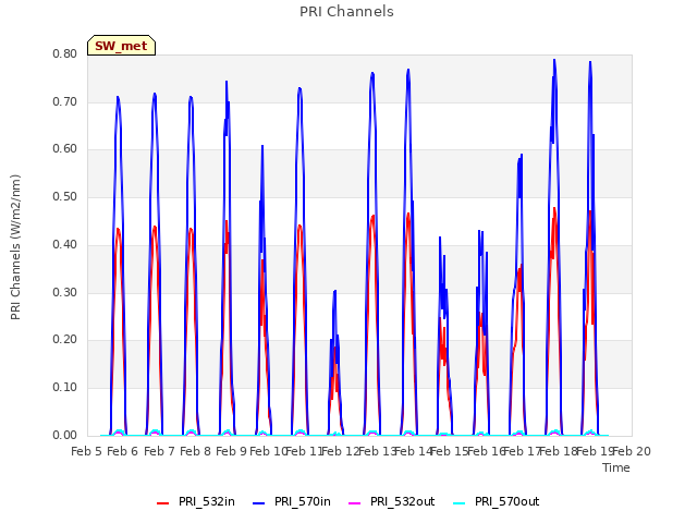 plot of PRI Channels