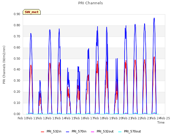 plot of PRI Channels