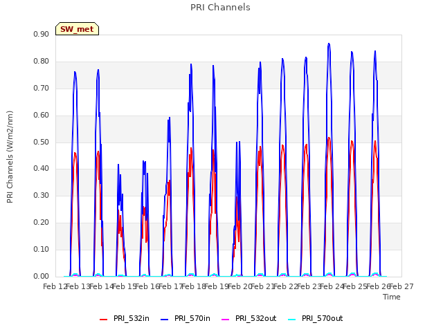 plot of PRI Channels