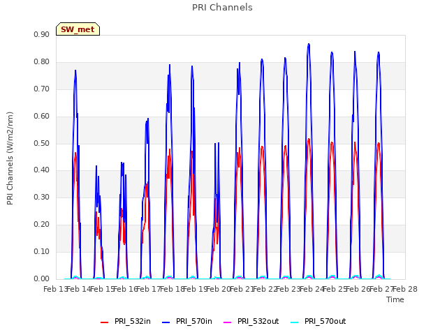 plot of PRI Channels