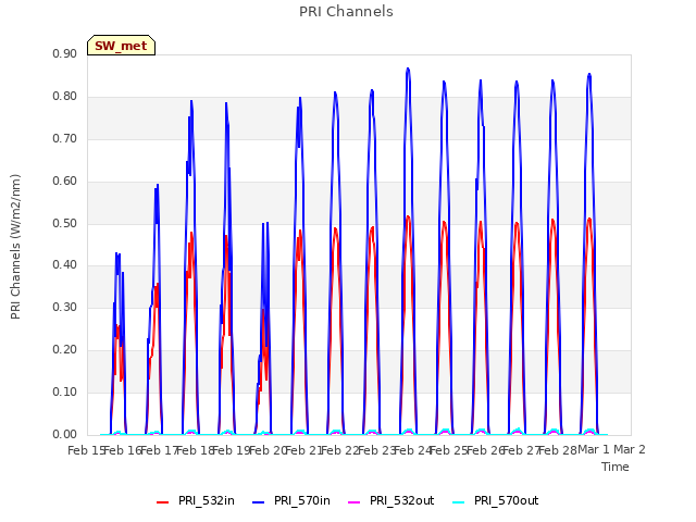 plot of PRI Channels